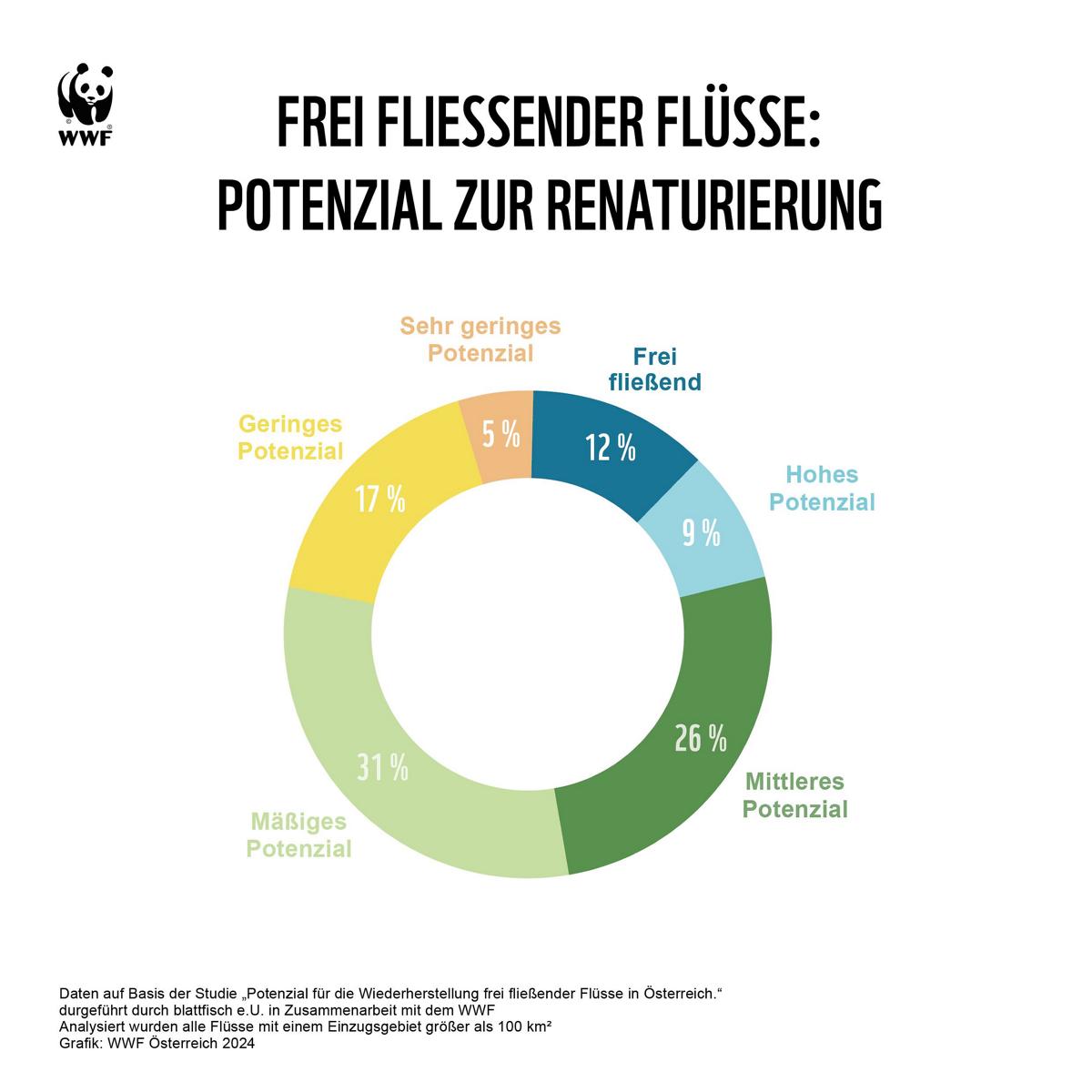 Renaturierungspotenzial Grafik: WWF2024