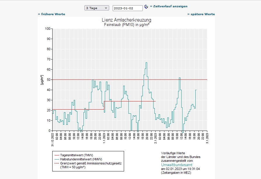  Lienz: Feinstaubbelastung in Silvesternacht grenzwertig