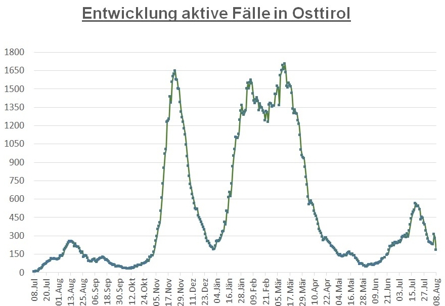 Corona: Die Zahlen gingen im Bezirk Lienz stark zur&uuml;ck