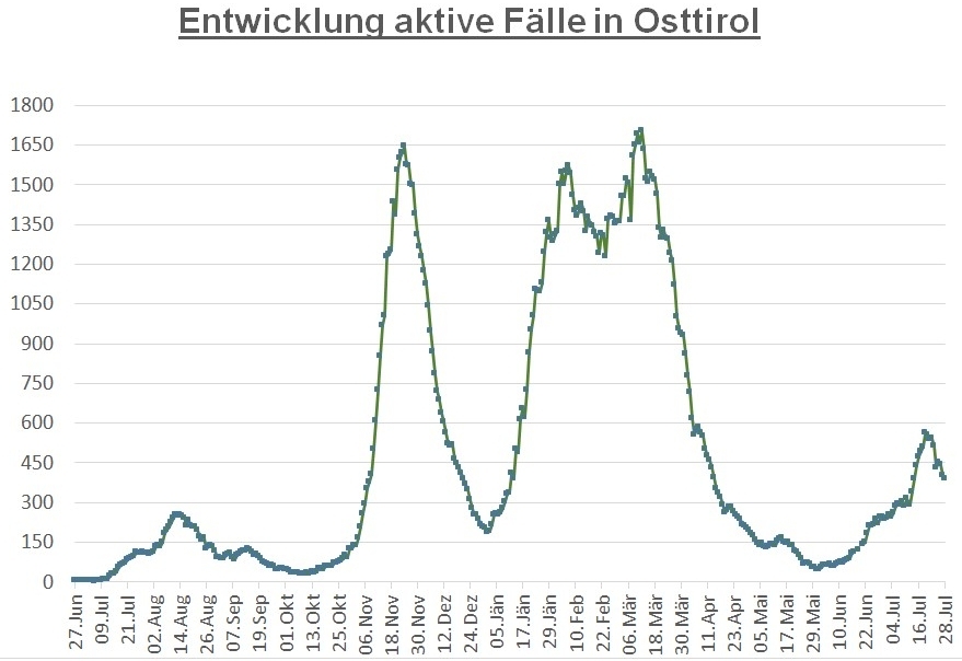Corona: Zahl der aktiven F&auml;lle geht wieder zur&uuml;ck