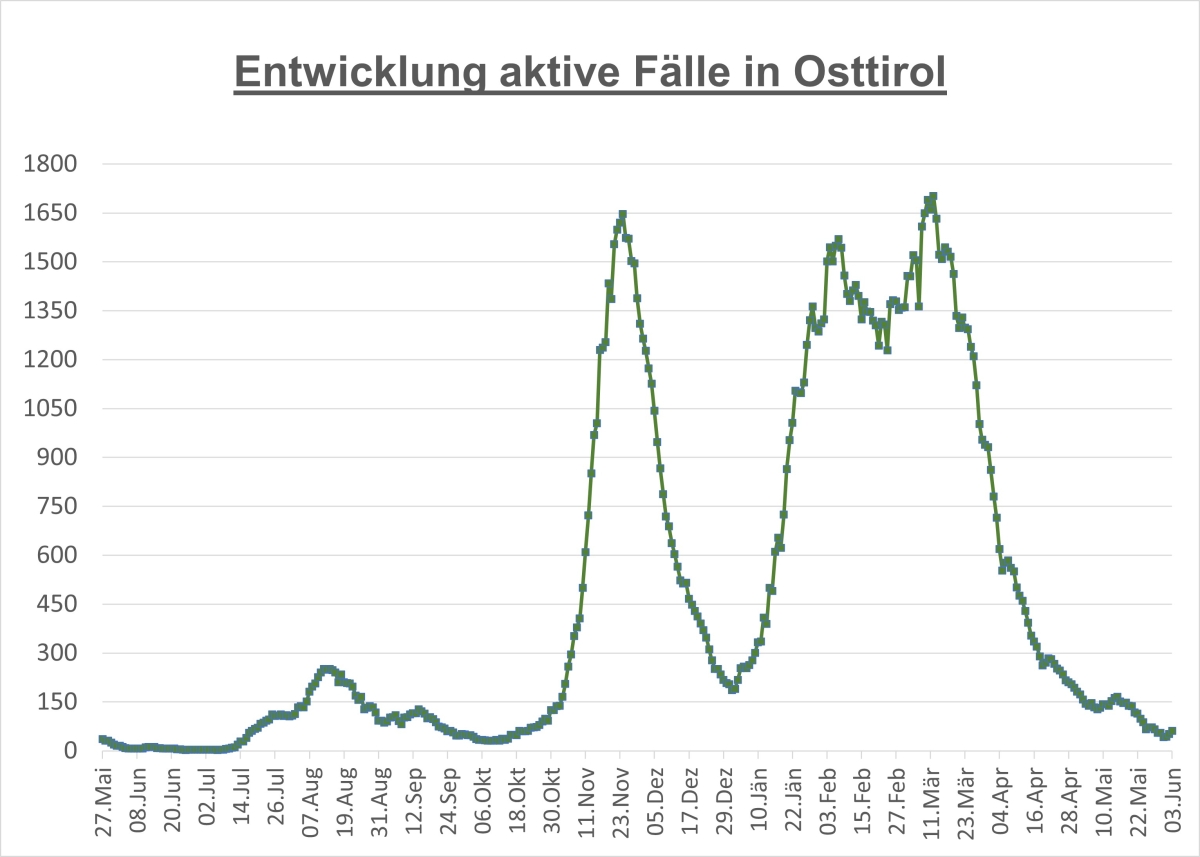 Corona: Fallzahlen im Bezirk bleiben niedrig