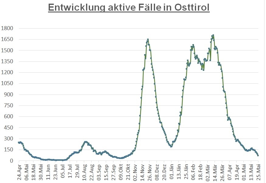 Corona: Fallzahlen gehen im Bezirk weiter deutlich zur&uuml;ck