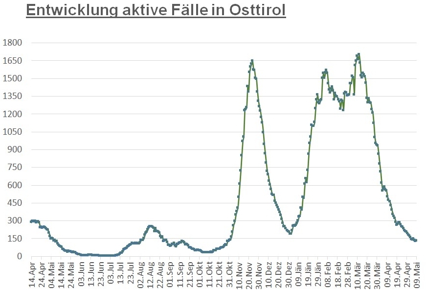 Corona: Weiter knapp 130 aktiv positive F&auml;lle in Osttirol 