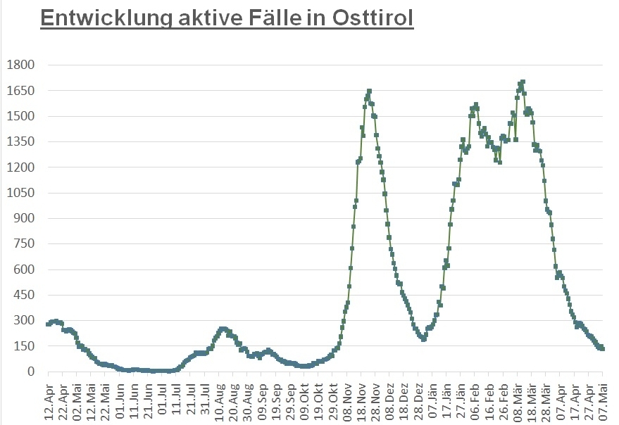 Corona: Noch knapp 130 aktiv positive F&auml;lle in Osttirol 
