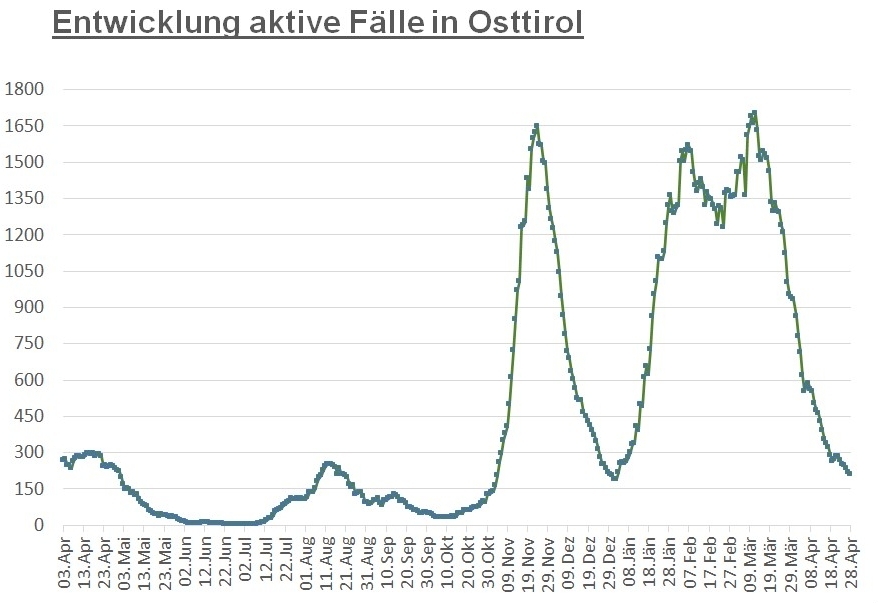 Corona: Leichter R&uuml;ckgang im Bezirk, Anstieg im Land