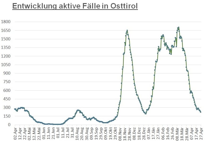 Corona: Zahl der Infektionen n&auml;hert sich der 200er-Marke 