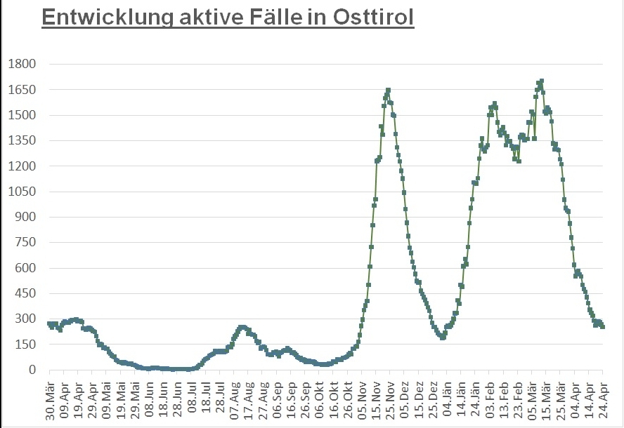 Corona: Noch knapp 250 aktiv positive F&auml;lle in Osttirol 