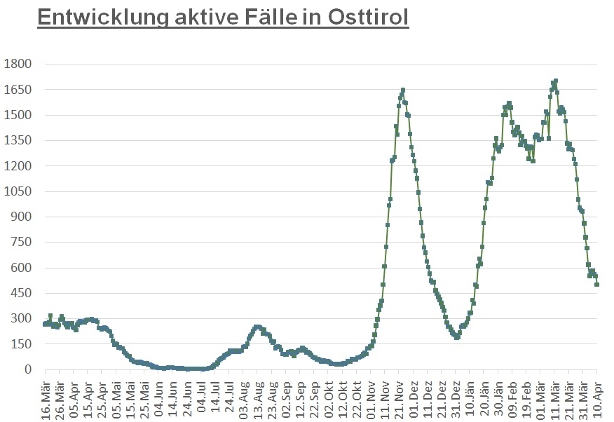 Corona: Zahl der Infektionen ist wieder um 50 gesunken
