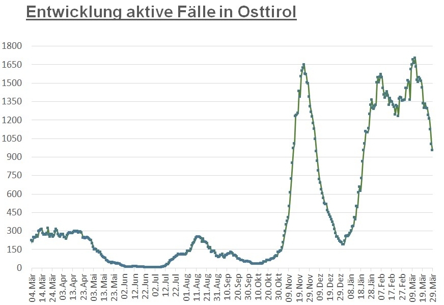 Corona: Der positive Trend h&auml;lt im gesamten Bundesland an