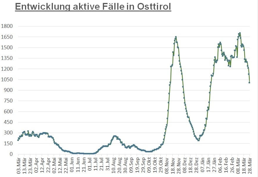 Corona: Die 1.000er-Marke ist im Bezirk wieder erreicht