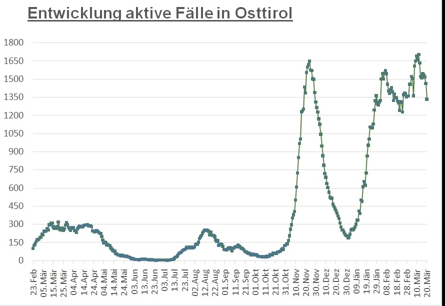 Corona: Zahlen gingen am Wochenende deutlich zur&uuml;ck