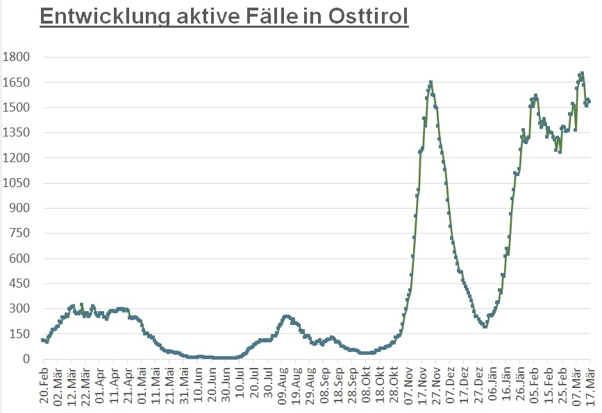 Corona: Zahl der aktiven F&auml;lle bleibt auf hohem Niveau