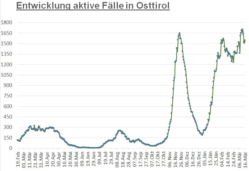 Corona: Weiterhin sehr hohe Zahlen bei Neuinfektionen