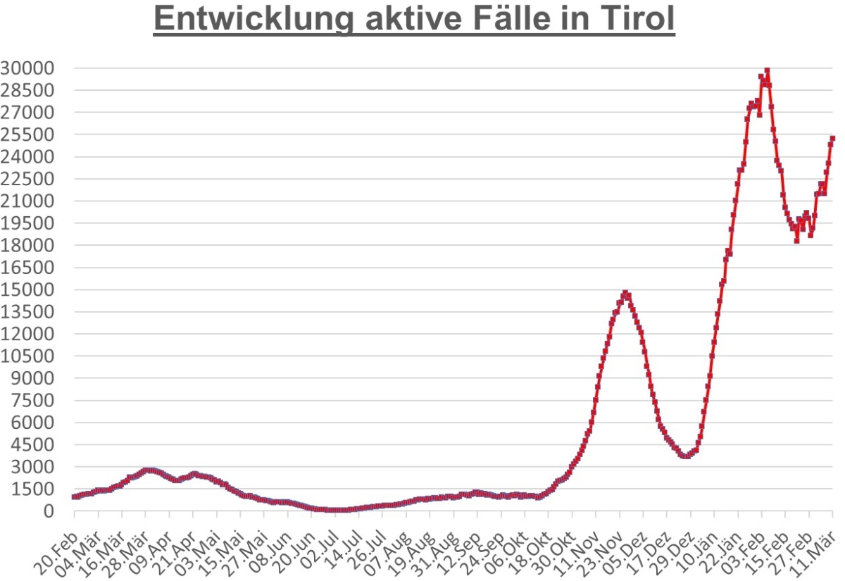 Corona: Tirolweit geht die Kurve weiter steil nach oben 