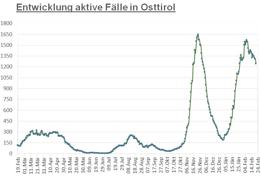Corona: Infizierten-Zahl ist weiterhin leicht r&uuml;ckl&auml;ufig