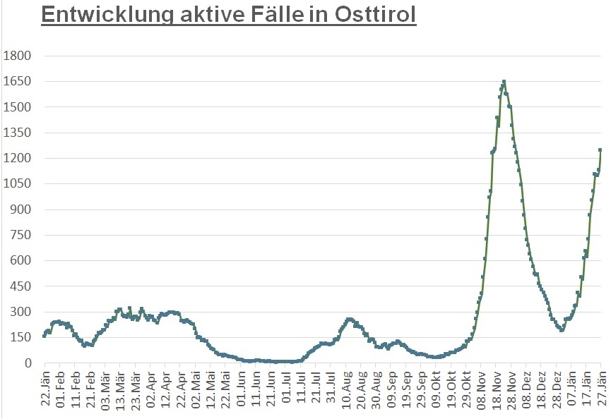 Corona: Leichter Anstieg der positiven F&auml;lle in Osttirol 