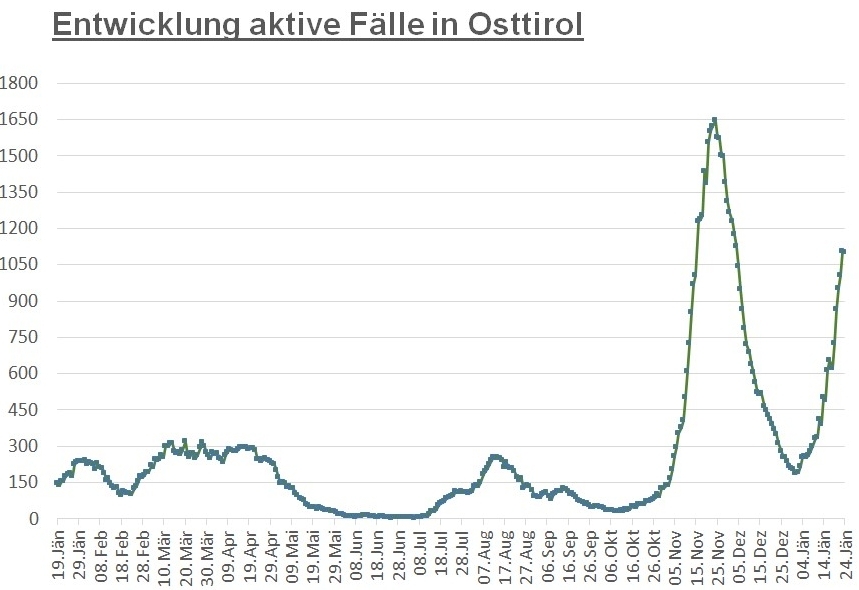 Corona: 1.100 aktiv positive F&auml;lle im Bezirk Lienz