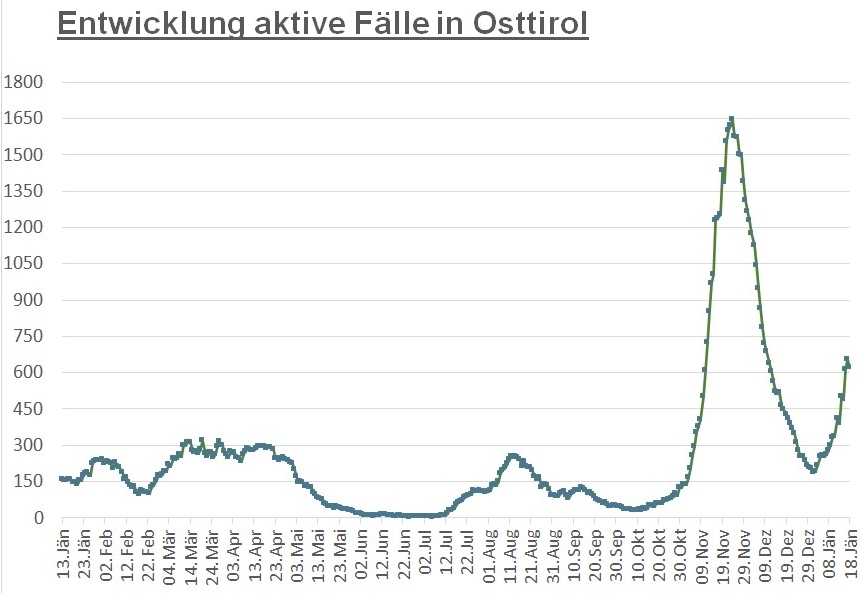 Corona: R&uuml;ckgang der positiven F&auml;lle im Bezirk und im Land