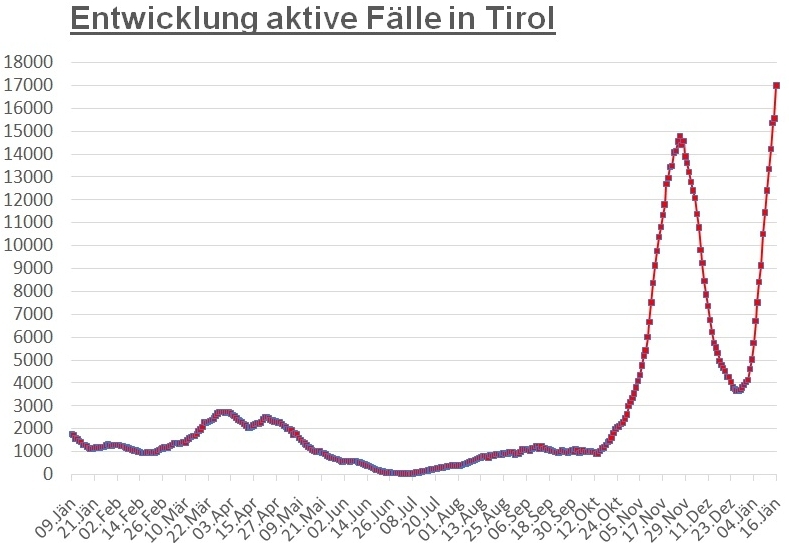 Corona: Rasanter Anstieg auf 17.000 aktive F&auml;lle in Tirol