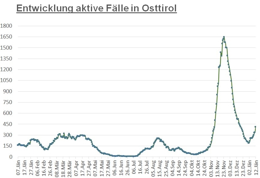 Corona: Wieder &uuml;ber 400 aktive F&auml;lle im Bezirk Lienz
