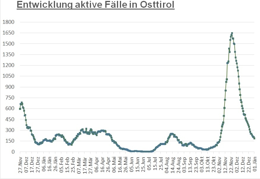 Corona: Zahl der aktiven Infektionen ist weiter r&uuml;ckl&auml;ufig