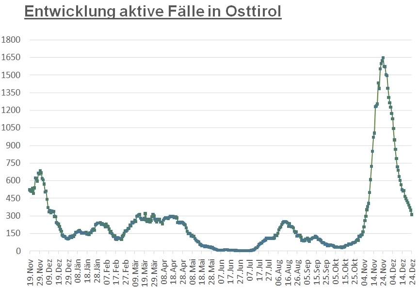 Corona: Rasanter R&uuml;ckgang der Fallzahlen h&auml;lt weiter an