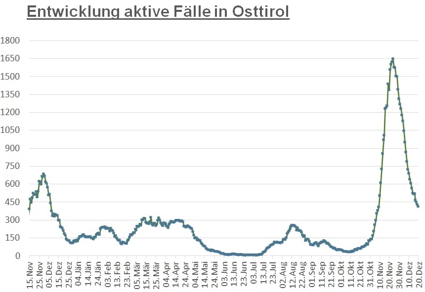 Corona: Zwei Bezirke haben weniger F&auml;lle als Lienz