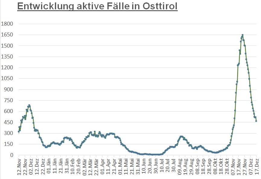 Corona: Wieder R&uuml;ckgang um 50 aktiv positive F&auml;lle