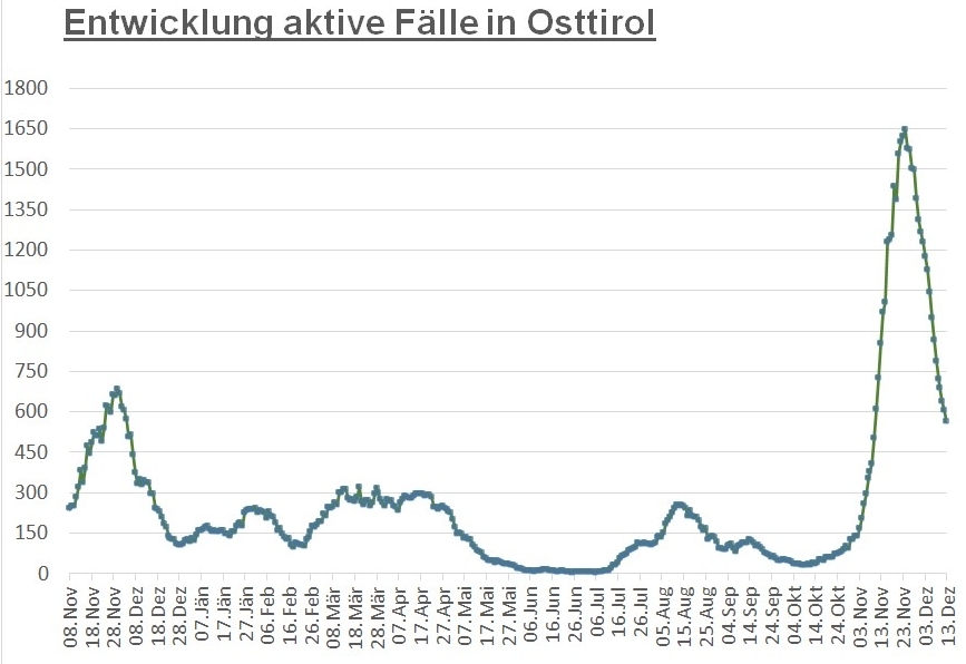 Corona: 565 aktive Infektionen im Bezirk Lienz 