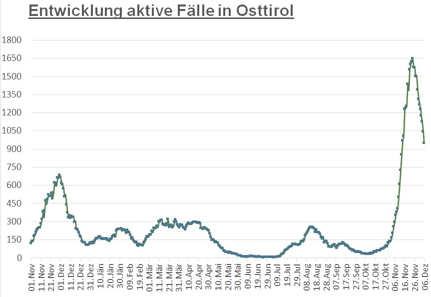 Corona: Zahl der F&auml;lle und Inzidenz wieder unter 1.000