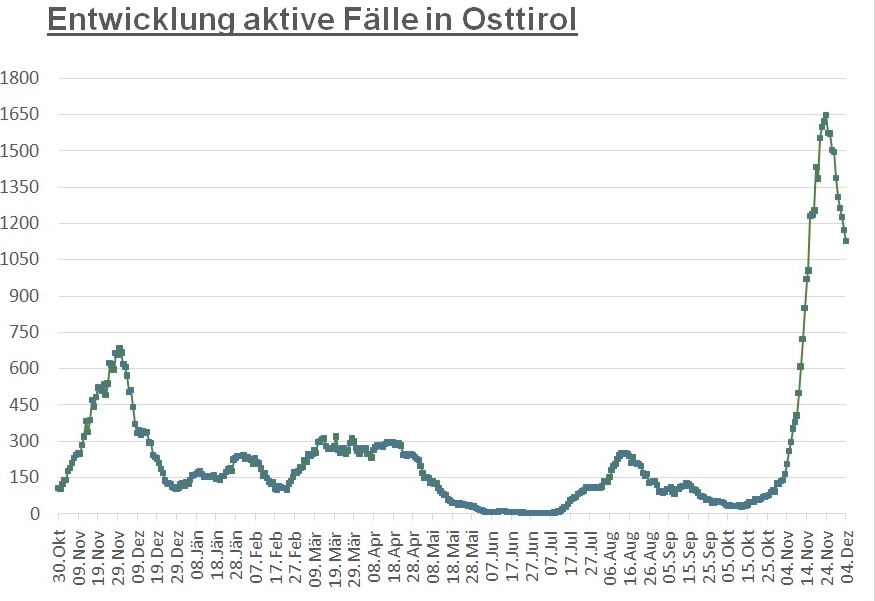 Corona: Der Bezirk erreicht das Niveau von Mitte November
