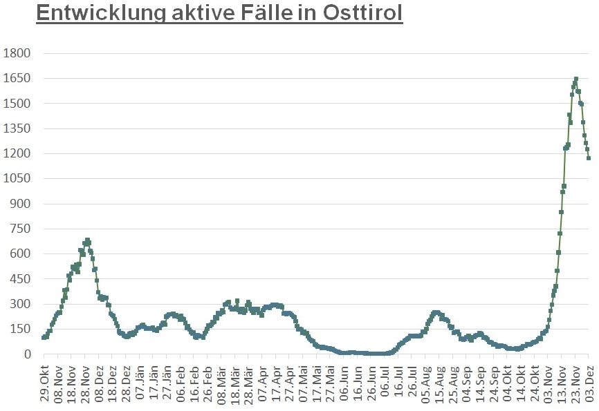 Corona: In kleinen Schritten vom hohen Niveau herunter