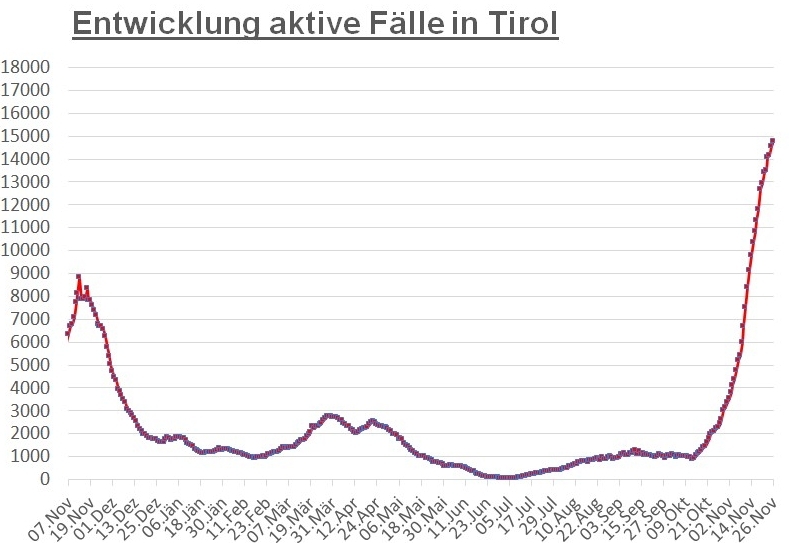 Corona: Tirol n&auml;hert sich der Marke von 15.000 F&auml;llen