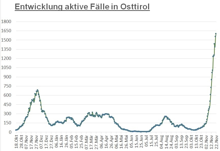 Corona: Osttirol hat &ouml;sterreichweit die h&ouml;chste Inzidenz 
