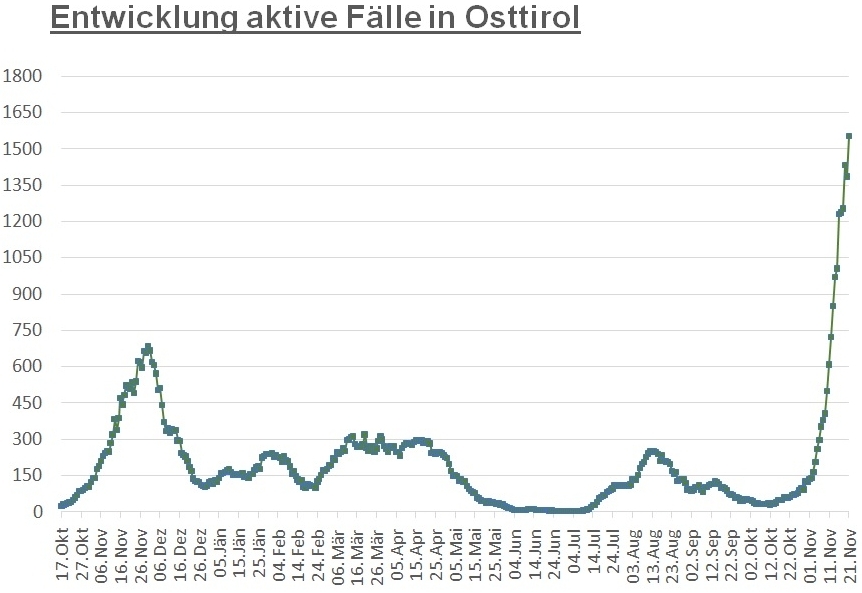 Corona: 251 Neuinfektionen seit gestern fr&uuml;h registriert