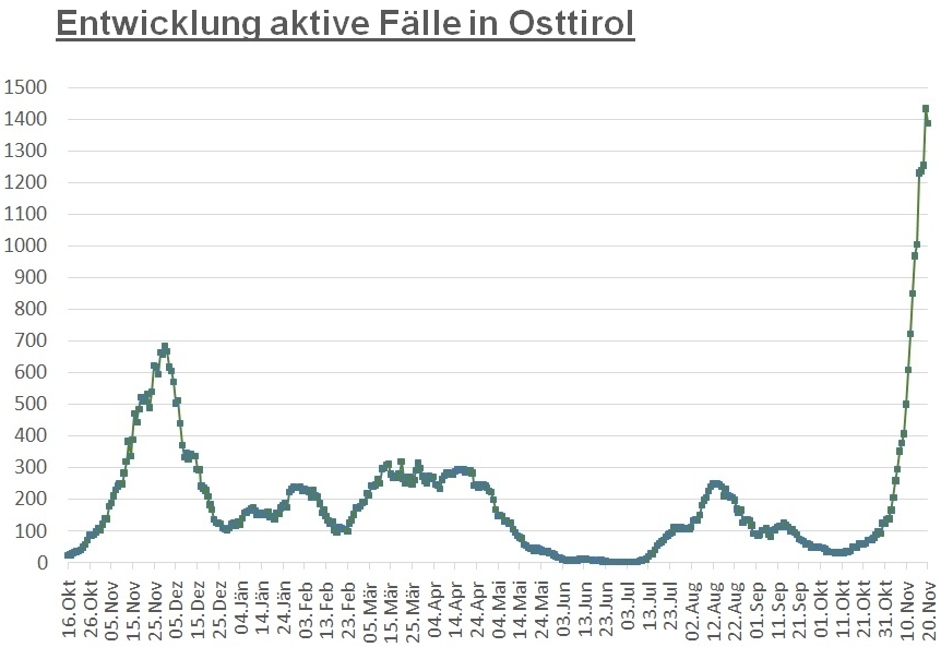 Corona: Zahl der positiven F&auml;lle ging im Bezirk etwas zur&uuml;ck