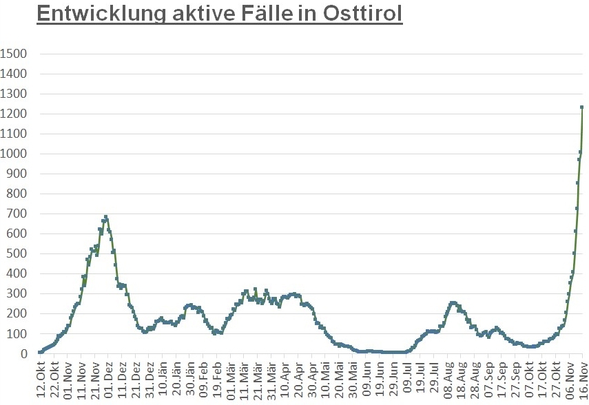 Corona: 280 Neuinfektionen innerhalb von 24 Stunden 
