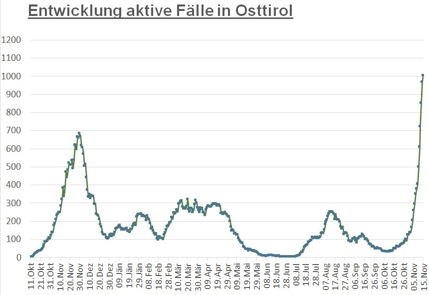 Corona: 1.005 aktiv positive F&auml;lle im Bezirk Lienz 