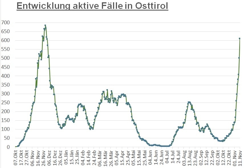 Corona: Anstieg um mehr als 100 aktive F&auml;lle in 24 Stunden