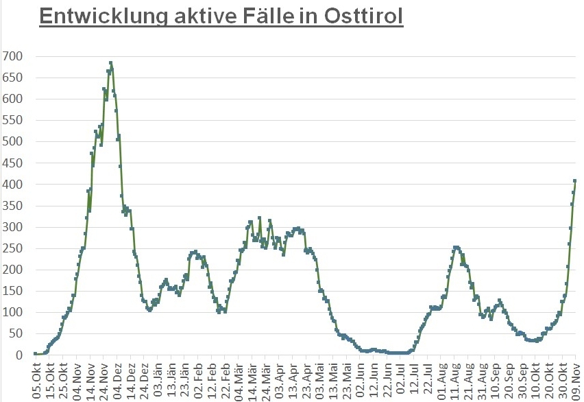 Corona: Marke von 400 aktiven F&auml;llen wurde wieder erreicht 