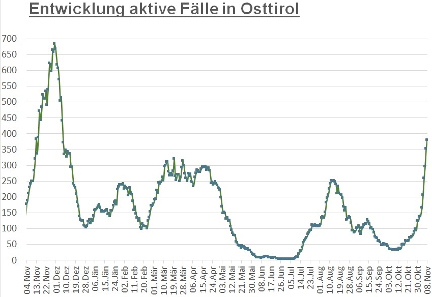 Corona: Fallzahlen steigen im Bezirk und im Land weiter 