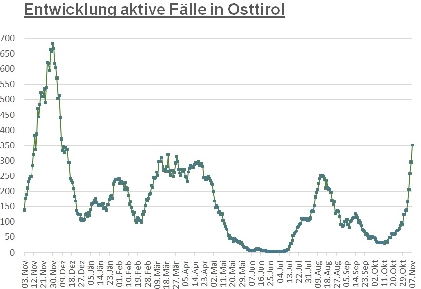 Corona: Zahl der F&auml;lle binnen einer Woche fast verdreifacht