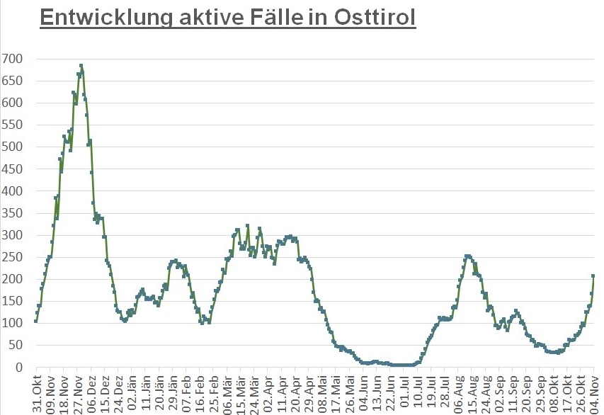Corona: Mehr als 200 aktiv positive F&auml;lle im Bezirk 