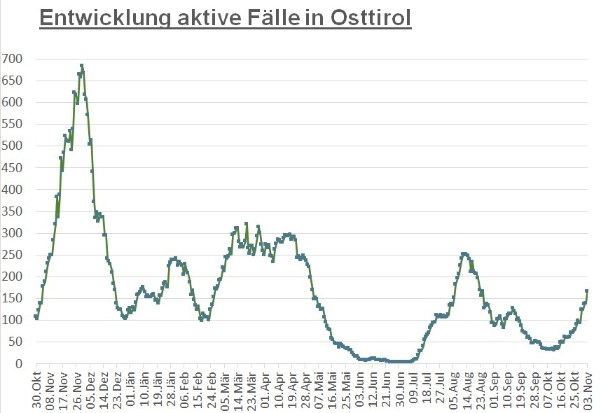 Corona: Starker Anstieg der aktiv positiven F&auml;lle im Bezirk 
