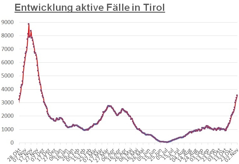 Corona: Fast 450 Neuinfektionen im gesamten Bundesland