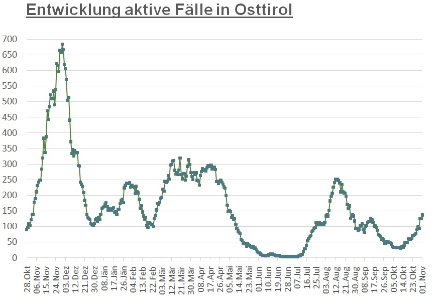 Corona: Weiterer Anstieg auf 137 aktiv positive F&auml;lle 