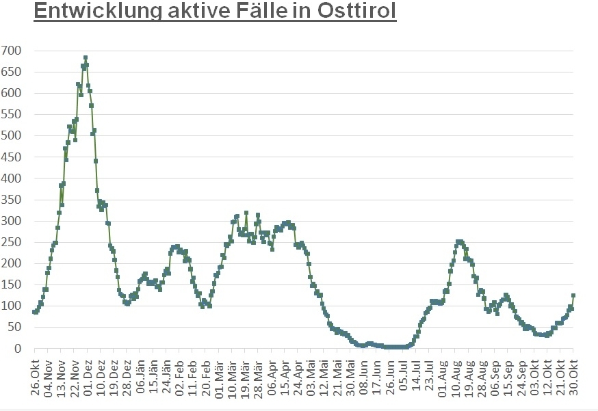 Corona: 35 Neuinfektionen in 24 Stunden registriert