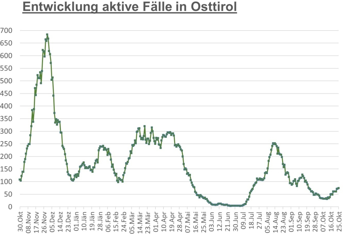 Corona: 74 aktiv positive F&auml;lle in Osttirol