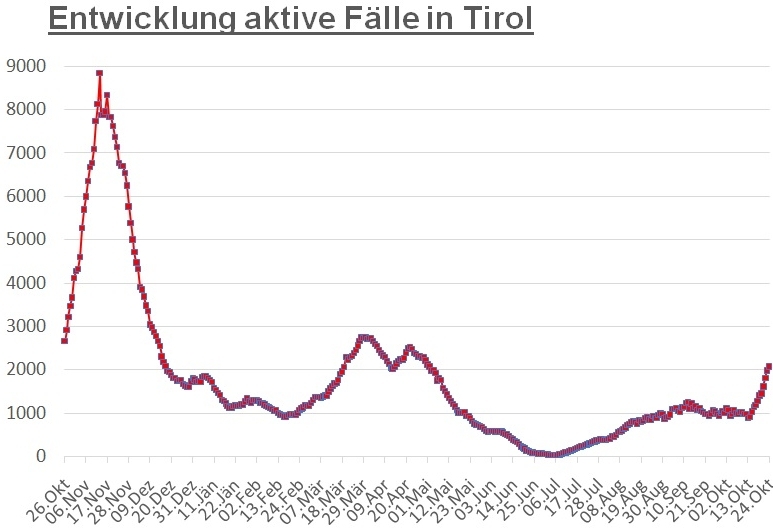 Corona: Mehr als 2.000 aktive F&auml;lle im gesamten Bundesland