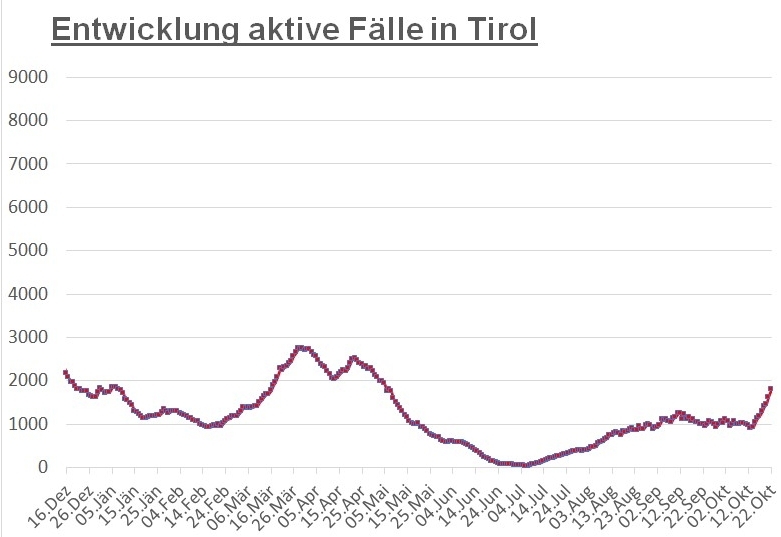 Corona: Fast 200 neue F&auml;lle im gesamten Bundesland